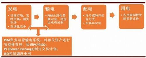 美国区域电力市场的PJM模式-电老虎网