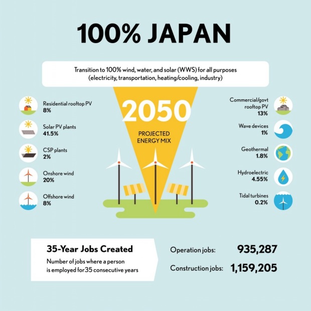 日本2050年预计能源结构-电老虎网