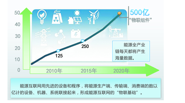 能源互联网趋势2010-2015年发展趋势-电老虎网