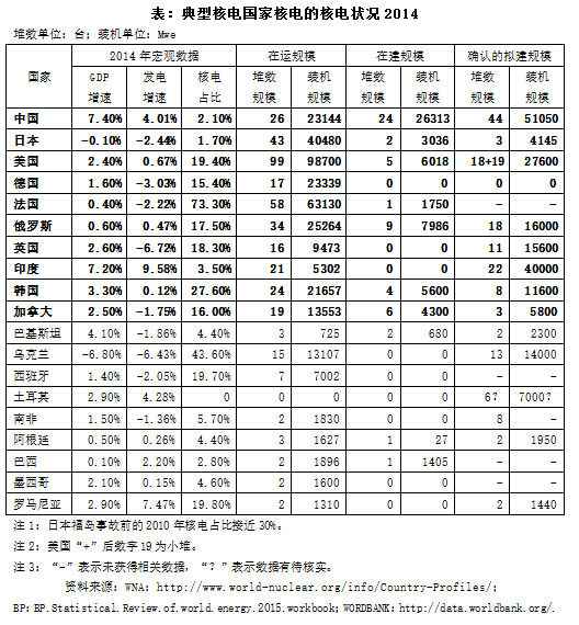 核电国家之核电状况-电老虎网