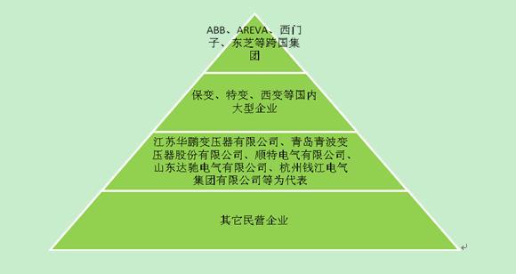 中国变压器竞争格局-电老虎网