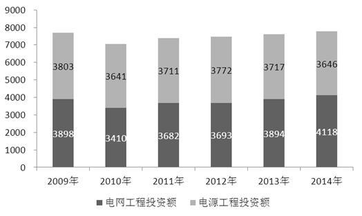 2009-2014年我国电力投资结构图-电老虎网