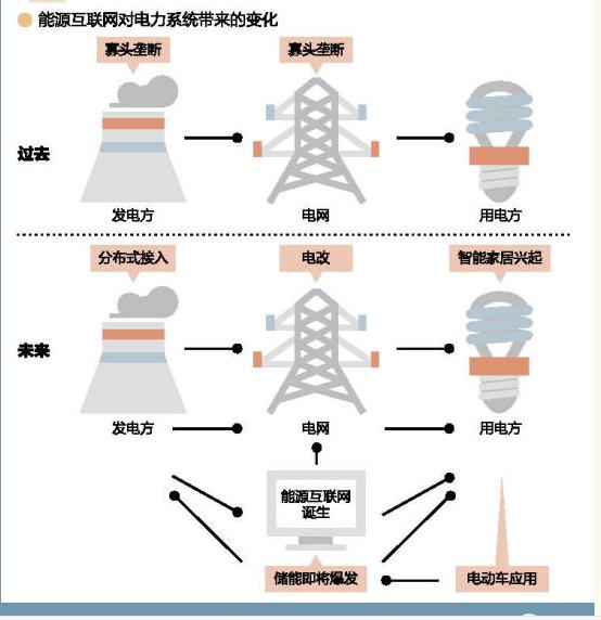 能源互联网-电老虎网