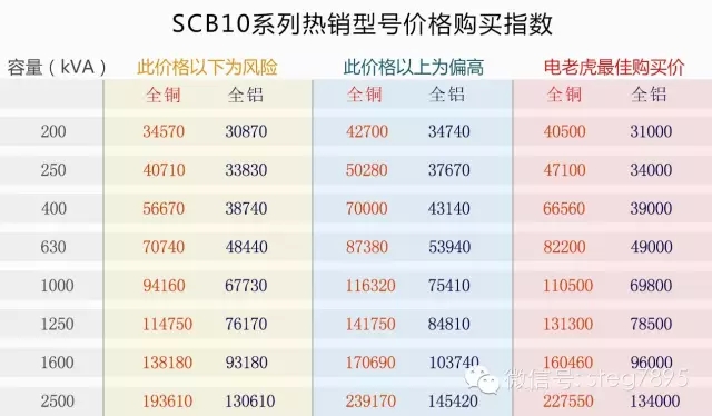 国内首份电力变压器价格指数表-电老虎网-电老虎网