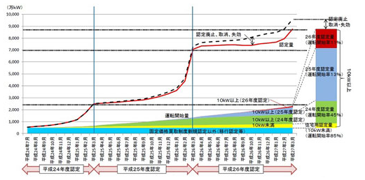 日本调整光伏FIT补贴-电老虎网