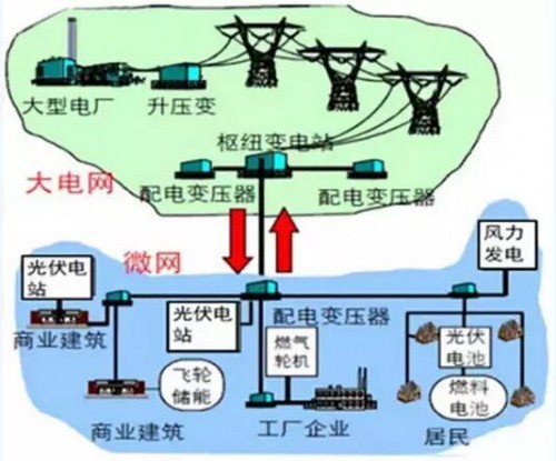 微电网与大电网的关系-电老虎网