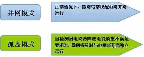 微电网两种运行模式-电老虎网