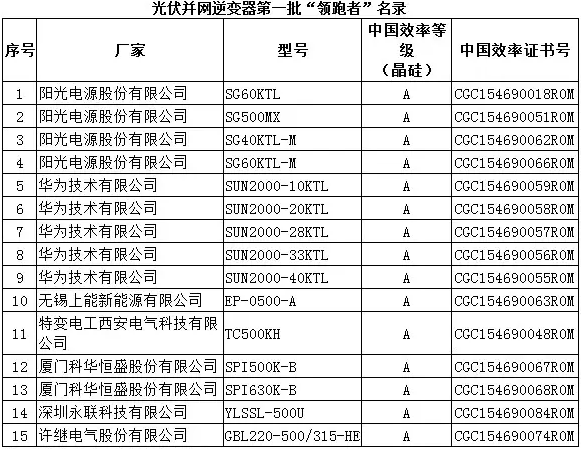 鉴衡认证发布第一批光伏并网逆变器“领跑者”名录-电老虎网