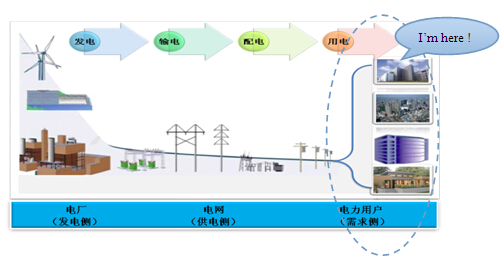 电力需求侧管理深度剖析-电老虎网