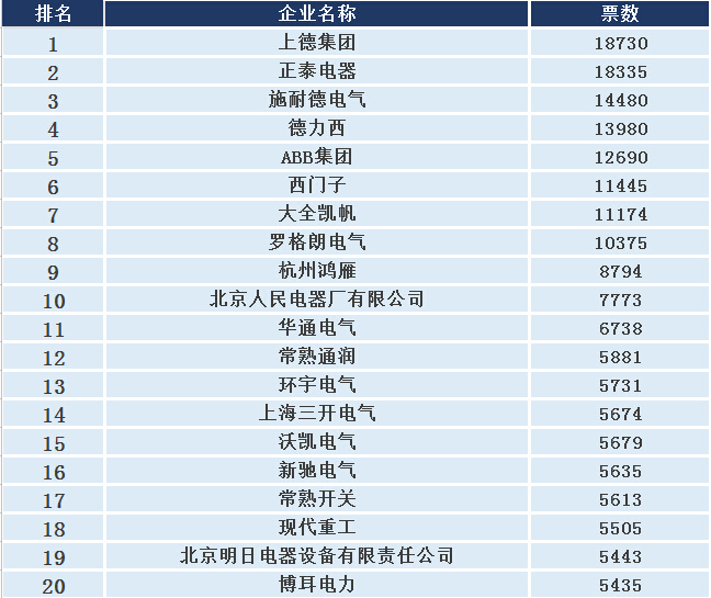 2015断路器哪家强?上德正泰施耐德德力西继续榜首!网络投票火热进行-电老虎网