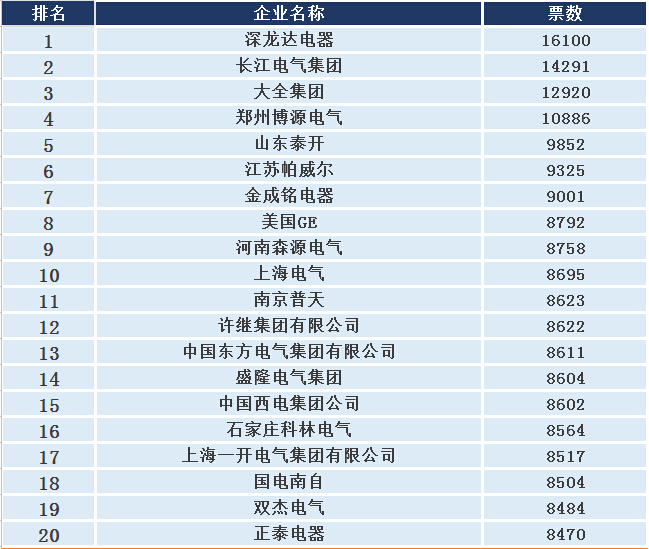 【重磅】2015成套电气品牌评选江苏帕威尔上升了9位 网络投票火热进行!-电老虎网