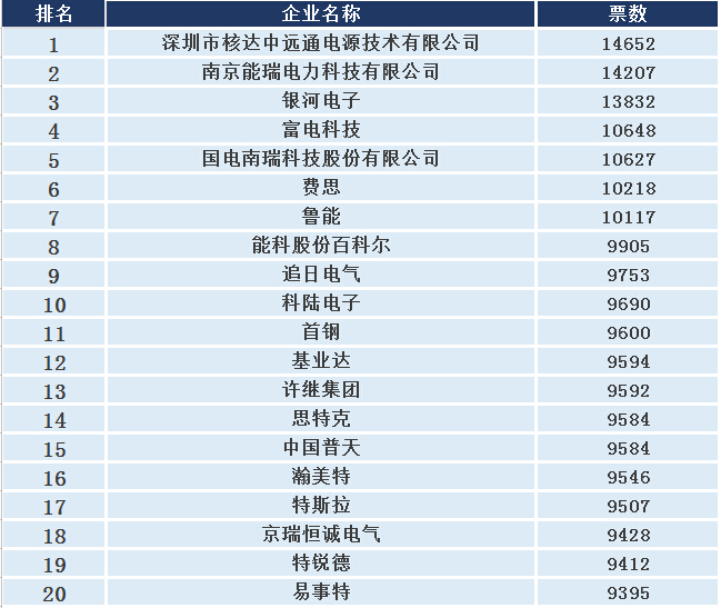 核达中远通跻身2015年度充电桩排行首位，网络投票火热进行！-电老虎网