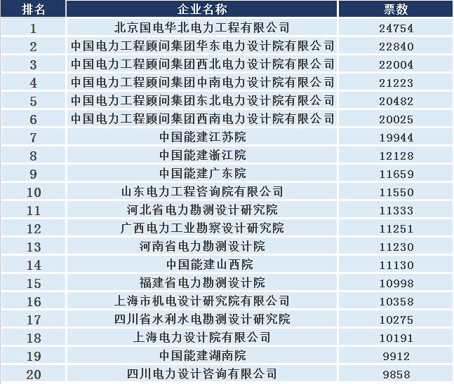 设计院年度评选榜，一周内票数猛增！网络投票火热进行！-电老虎网