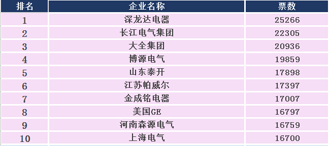 2015年度中国十大成套电气品牌评选-电老虎网