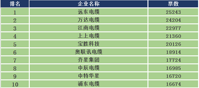 2015年度中国十大电缆品牌评选-电老虎网