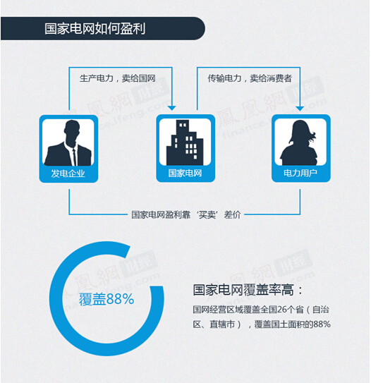 电网盈利模式-电老虎网
